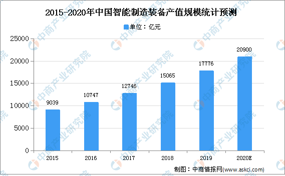 2020年中國智能制造裝備行業(yè)規(guī)模及發(fā)展趨勢預(yù)測分析