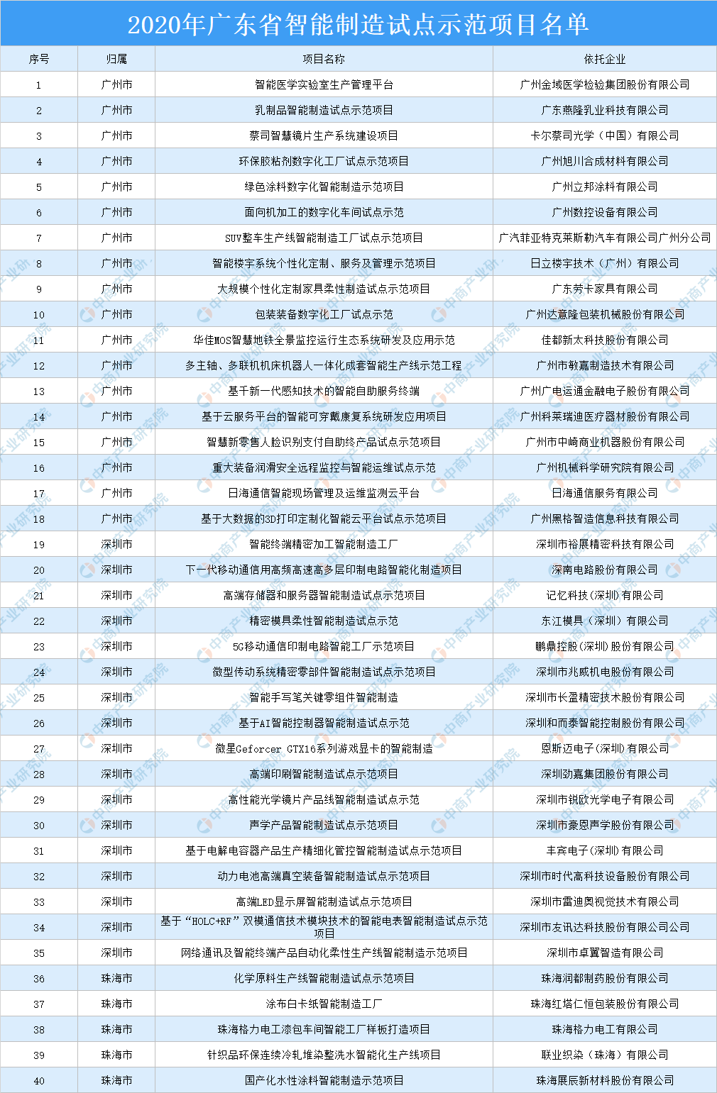 珠海18個(gè)項(xiàng)目上榜廣東省智能制造試點(diǎn)示范項(xiàng)目名單