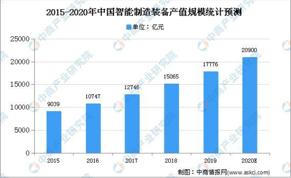 2020年中國智能制造裝備產(chǎn)值規(guī)模及發(fā)展趨勢