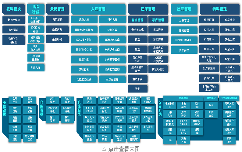 WMS智能倉儲管理系統(tǒng)優(yōu)點